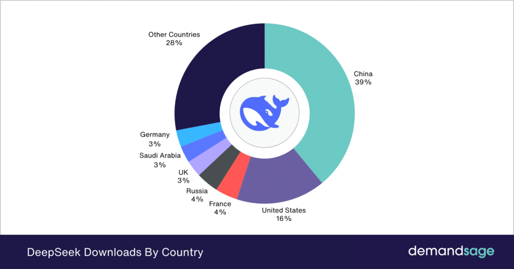 DeepSeek Statistics