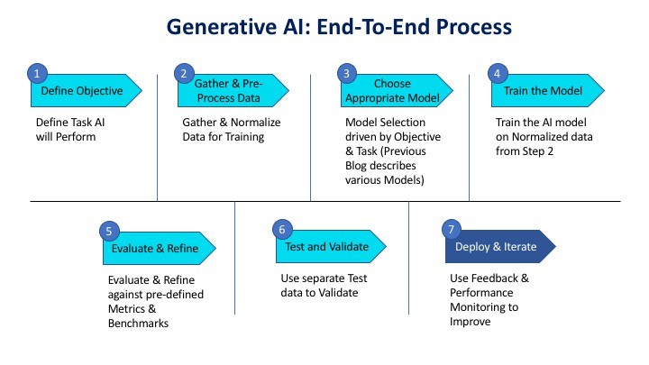 The process of generative AI